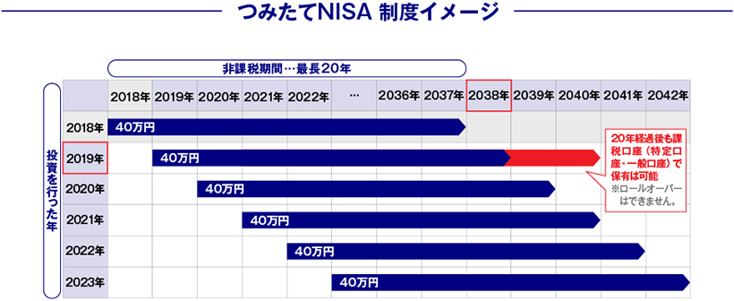 つみたてNISA 制度イメージ