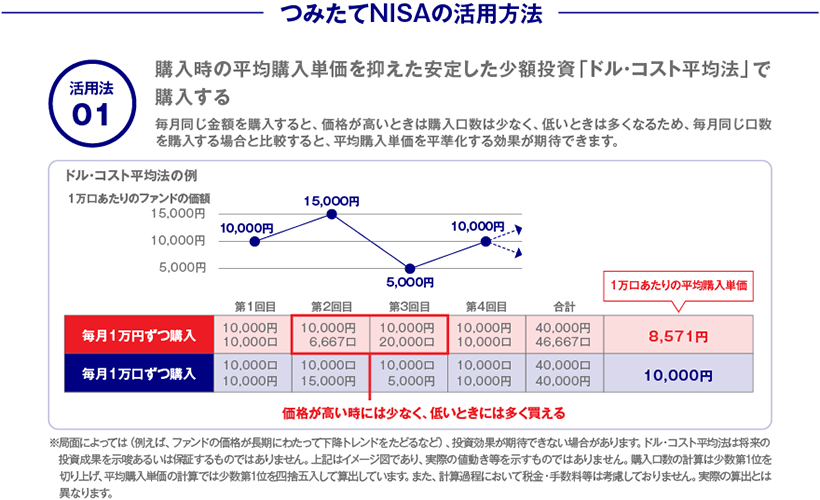 つみたてNISAの活用方法