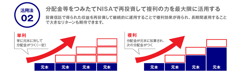 つみたてNISAの活用方法