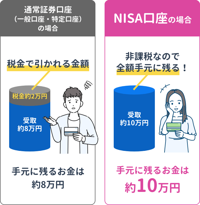 NISA口座の場合は非課税なので全額手元に残る！