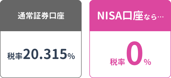 通常証券口座は税率20.315％、NISA口座なら税率0％