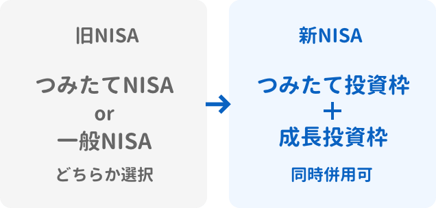 新NISAはつみたて投資枠と成長投資枠の同時併用可
