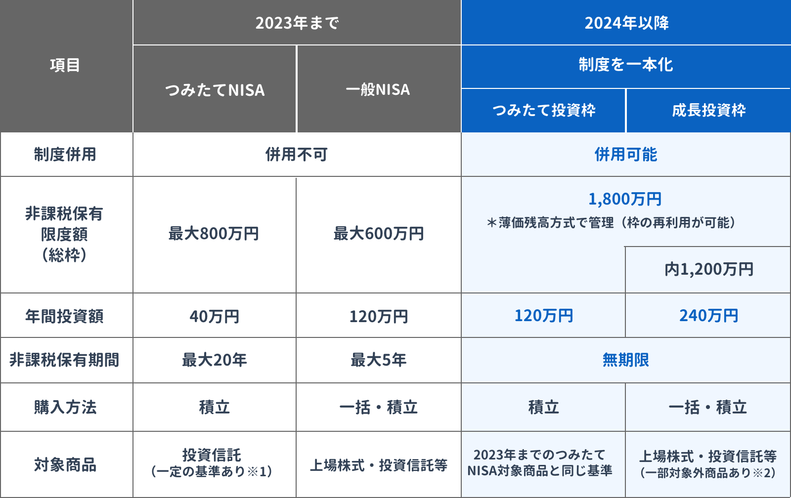 比較表