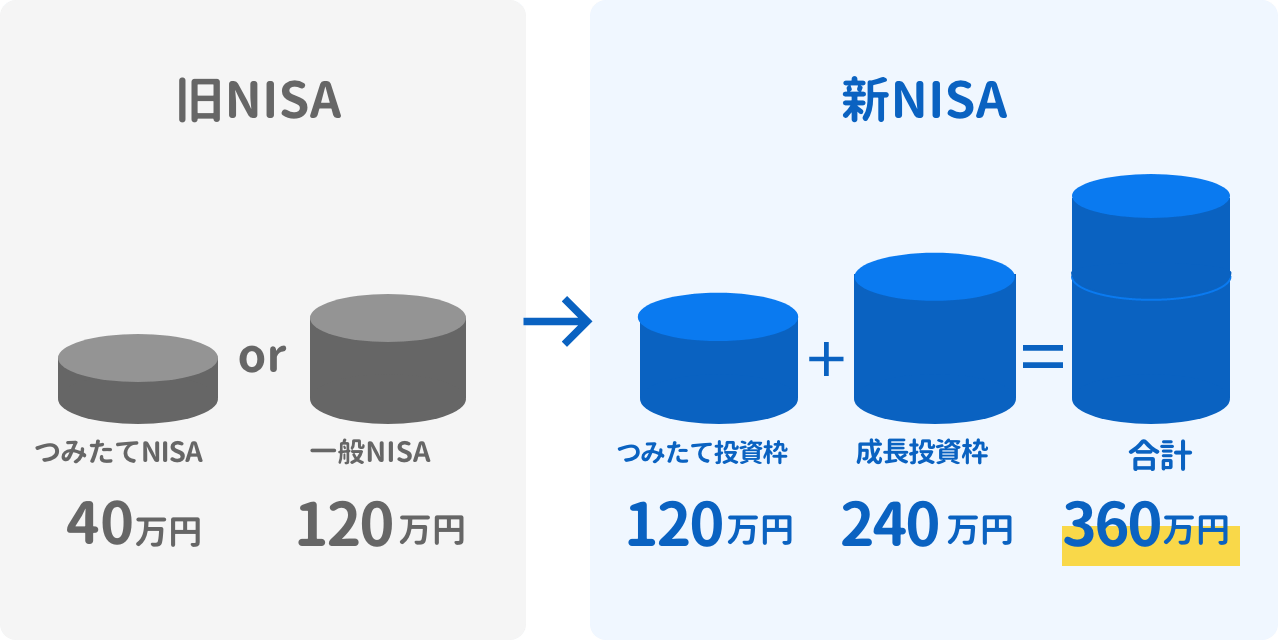 新NISAは年間投資額がつみたて投資枠120万円+成長投資枠240万円=合計360万円
