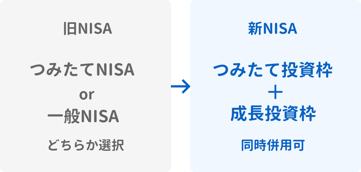 新NISAはつみたて投資枠と成長投資枠の同時併用可