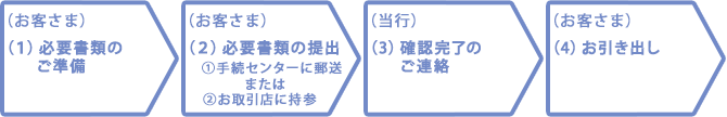 お引き出し手続きの流れ