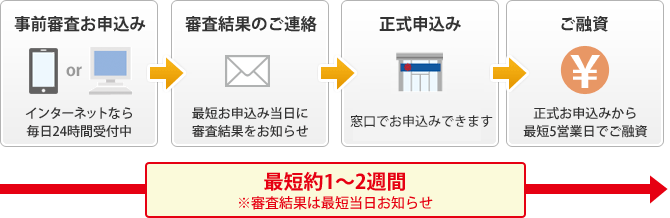 最短約1～2週間※審査結果は最短当日お知らせ