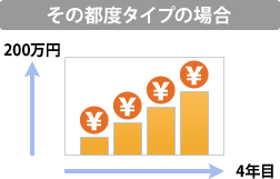その都度タイプの場合