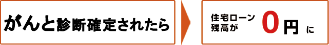 がんと診断確定されたら 住宅ローン残高が0円に