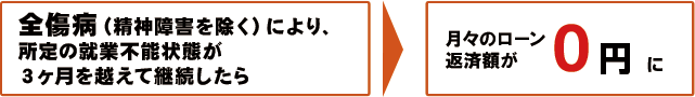 たとえば高血圧症、糖尿病、肝機能障害などにより通常団信に加入できない場合でも…ワイド団信ならご加入いただける場合があります。