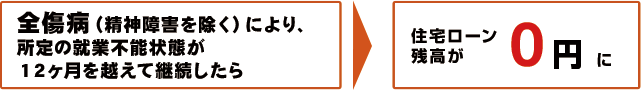 たとえば高血圧症、糖尿病、肝機能障害などにより通常団信に加入できない場合でも…ワイド団信ならご加入いただける場合があります。