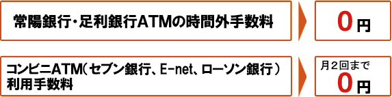 常陽銀行・足利銀行ATMの時間外手数料0円　コンビニATM（セブン銀行、E-net、ローソン銀行）利用手数料→月2回まで0円