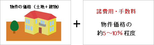 物件の価格（土地＋建物）＋諸費用・手数料　物件価格の約5～10％程度