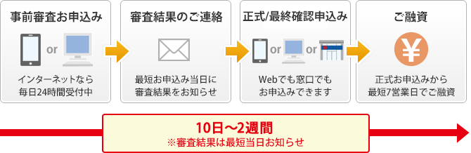 最短約1～2週間※審査結果は最短当日お知らせ