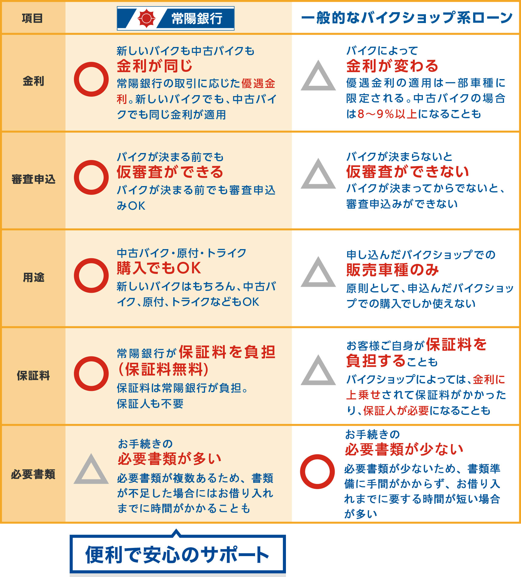 バイクショップ系ローンとの比較表
