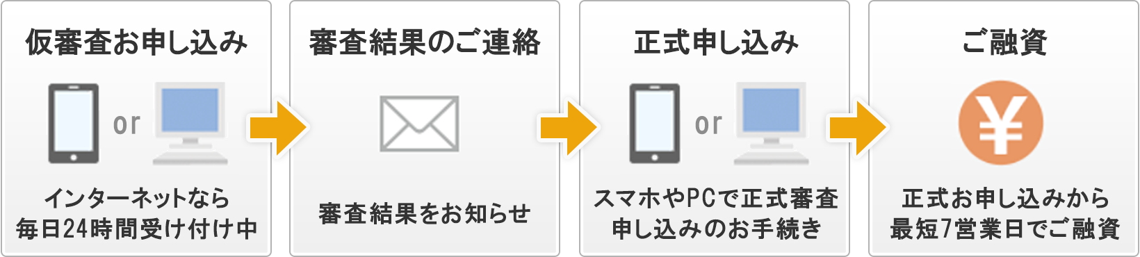 仮審査お申し込み インターネットなら毎日24時間受け付け中／審査結果のご連絡 審査結果をお知らせ／正式申し込み スマホやPCで正式審査申し込みのお手続き／ご融資 正式お申し込みから最短7営業日でご融資