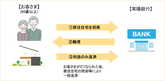 常陽リ・バース60の仕組み