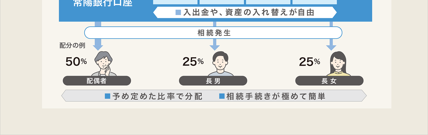 スマート相続口座『あんしんバトン』
