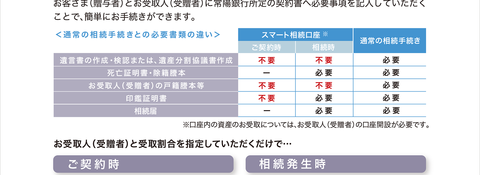 スマート相続口座『あんしんバトン』