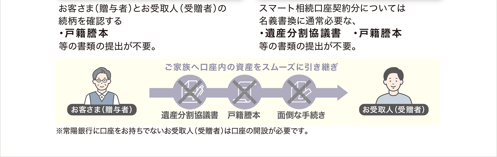 スマート相続口座『あんしんバトン』