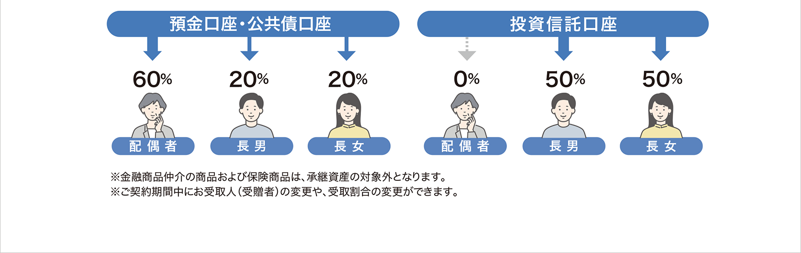 スマート相続口座『あんしんバトン』
