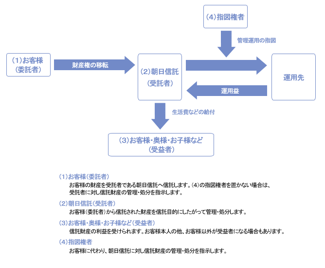 個人信託のしくみ
