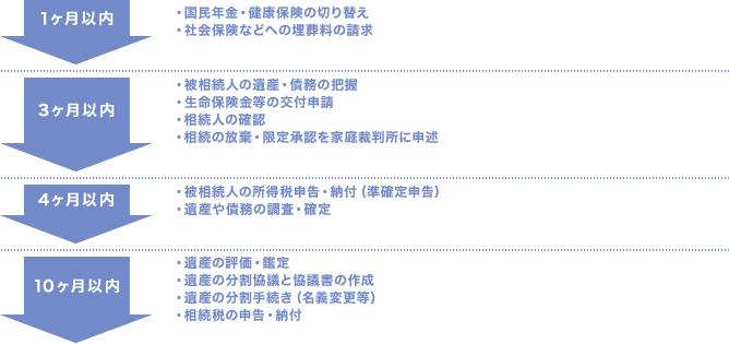 相続に伴う手続き