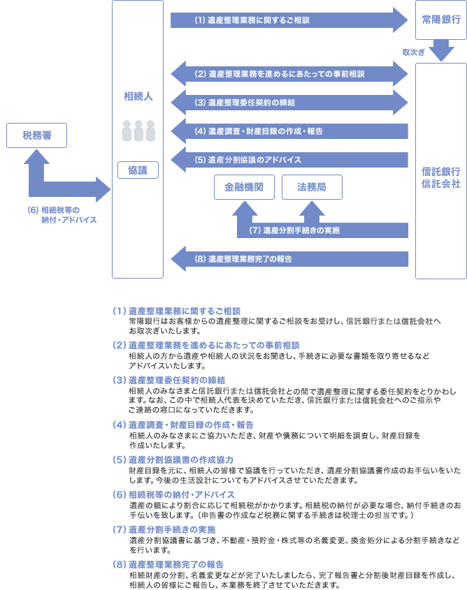 遺産整理業務のしくみ