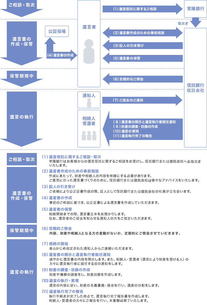 遺言信託のしくみ