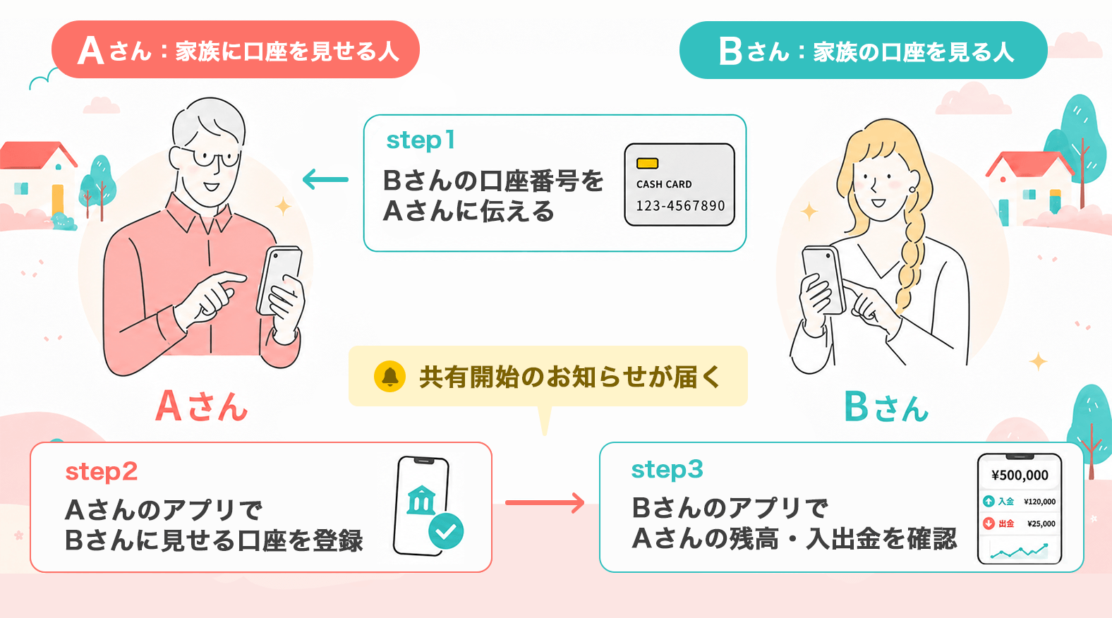家族の口座を見る人の口座番号を家族に口座を見せる人に伝えます。アプリで口座を登録すると共有開始のお知らせが届き、残高・入出金を確認いただけます。