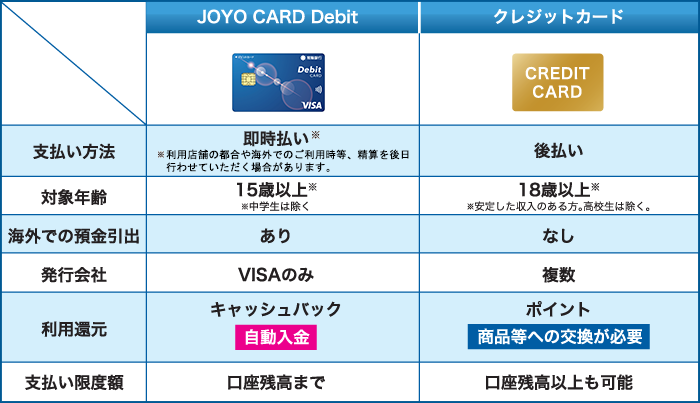 JOYO CARD Debitとクレジットカードの違い