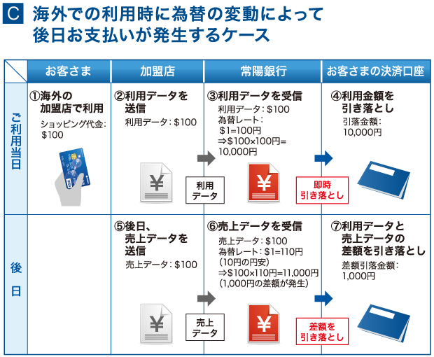 海外での利用時に為替の変動によって後日お支払いが発生するケース