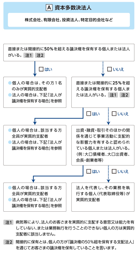 【A】のお客さま