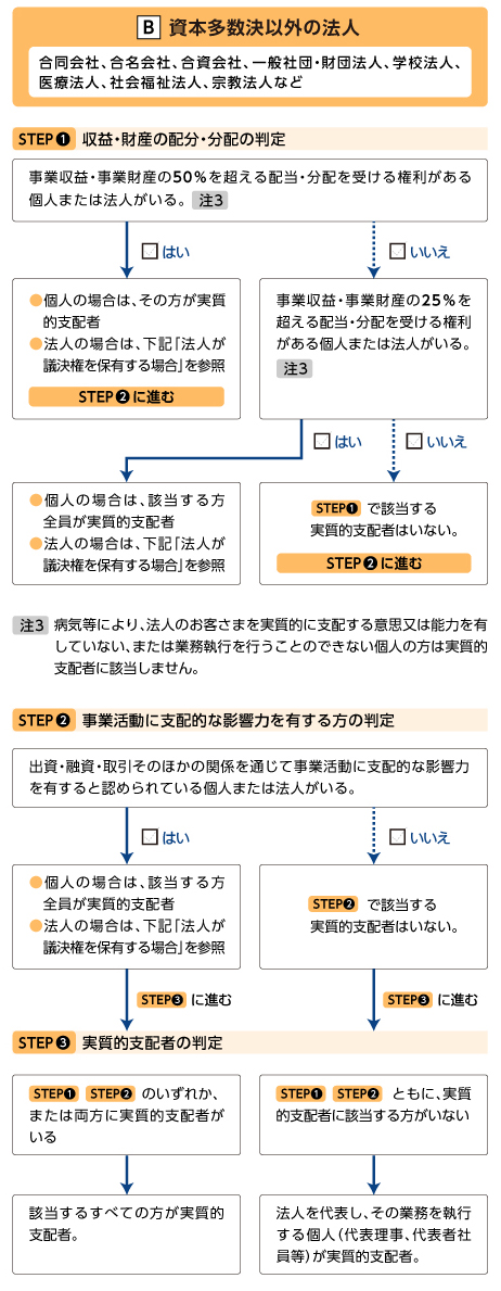 【B】のお客さま