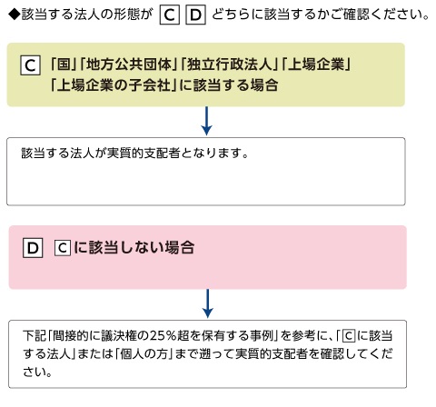 【法人が議決権を保有する場合】