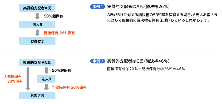 【間接的に議決権の25%超を保有する事例】