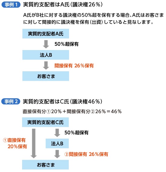 【間接的に議決権の25%超を保有する事例】
