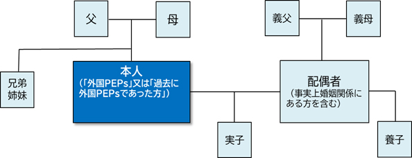 該当するご家族の範囲
