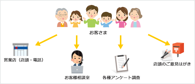 「お客様の声」を収集する仕組み