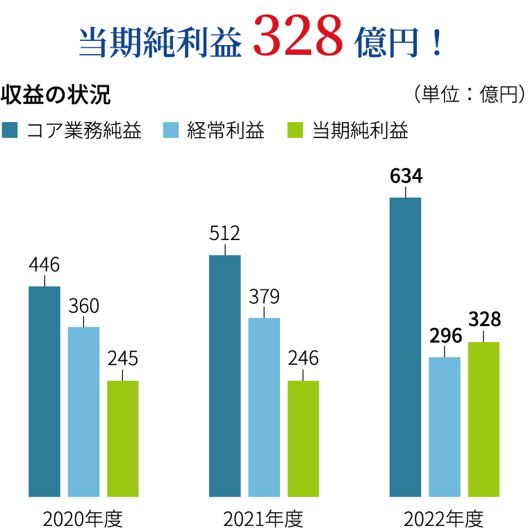 当期純利益 328億円！