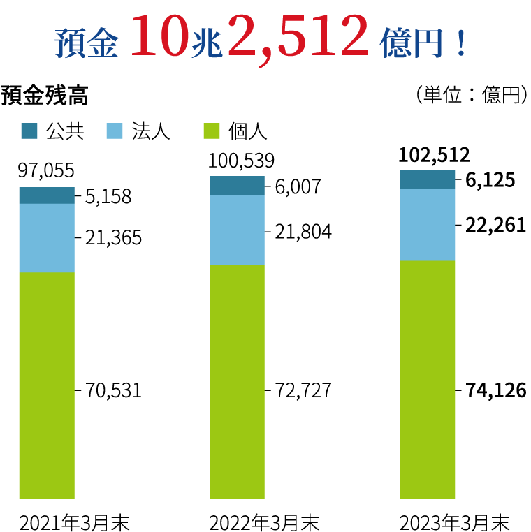 預金 10兆2,512億円！