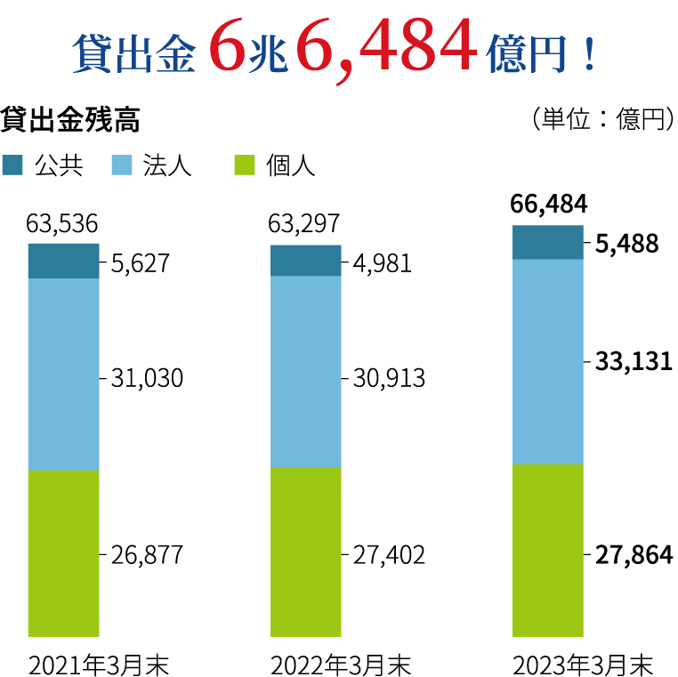 貸出金 6兆6,484億円！