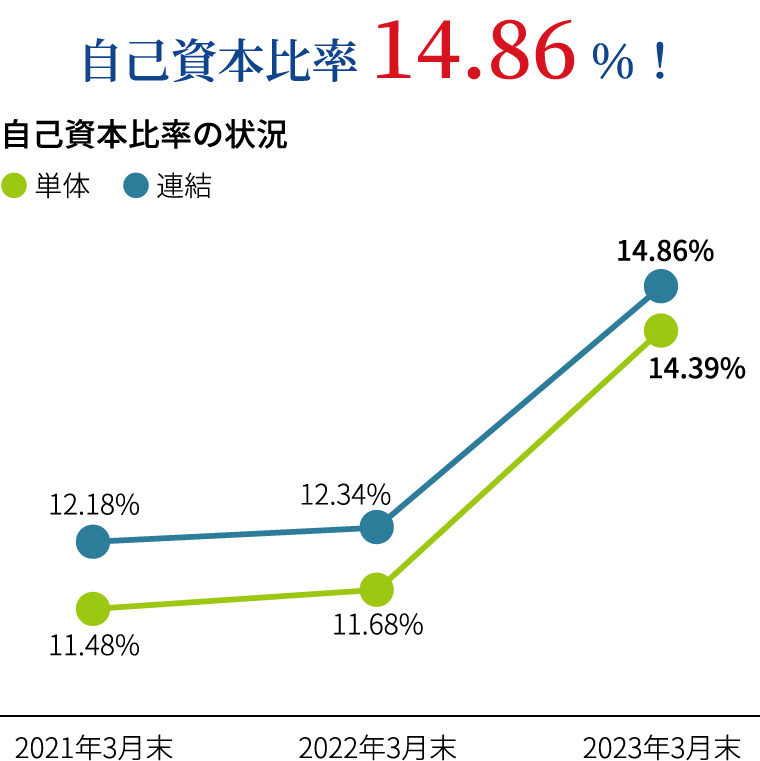 自己資本比率 14.86%！