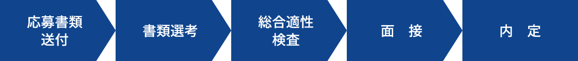 応募書類送付後、書類選考を行ない総合適性検査を実施し、面接後に内定決定となります。