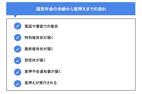 国民年金の未納から差押えまでの流れ