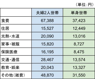 必要な生活費