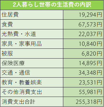 2人暮らし世帯の生活費の内訳