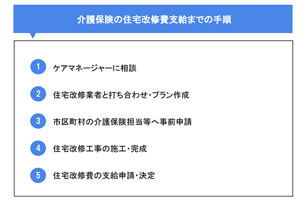 介護保険の住宅改修費支給までの手順