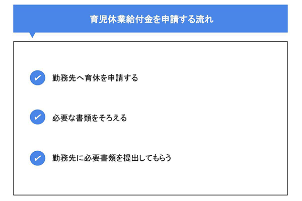 育児休業給付金を申請する流れ