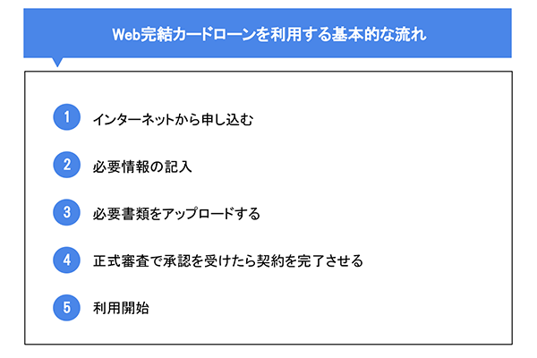 WEB完結カードローンを利用する基本的な流れ